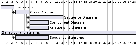 Architecture Gantt Chart