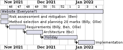 Project Gantt Chart