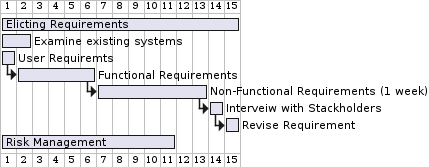 Elicting Requirement Gantt